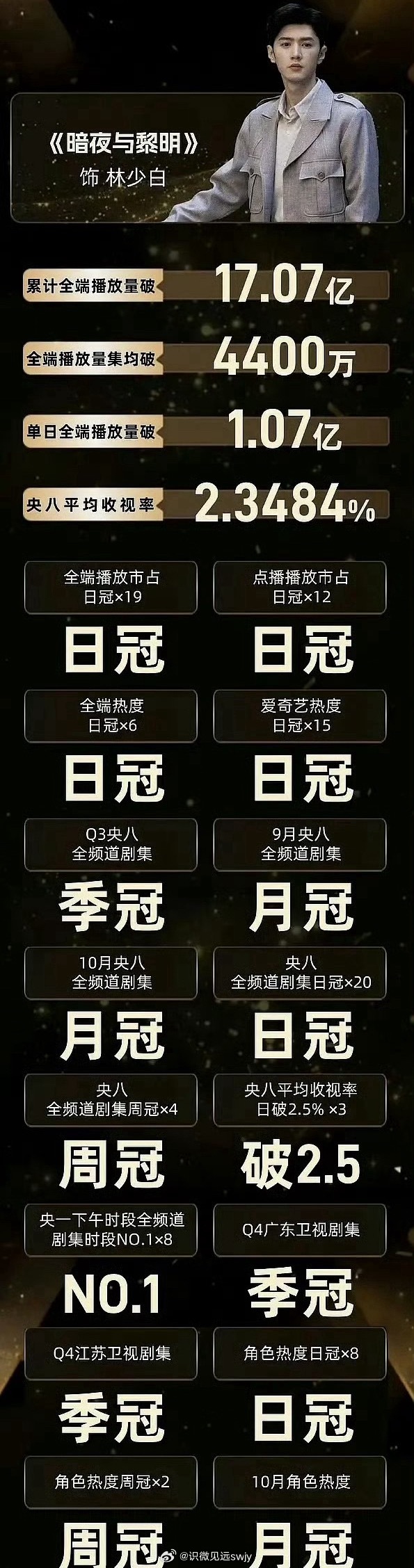陈哲远林少白，凭借机灵又不失热血的演绎，成功塑造了一个有血有肉的警察成长史。从最
