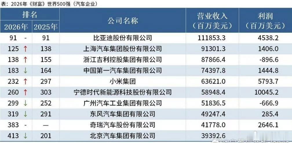 10家中国汽车企业进入500强1. 比亚迪：91位2. 上汽：125位3. 吉利