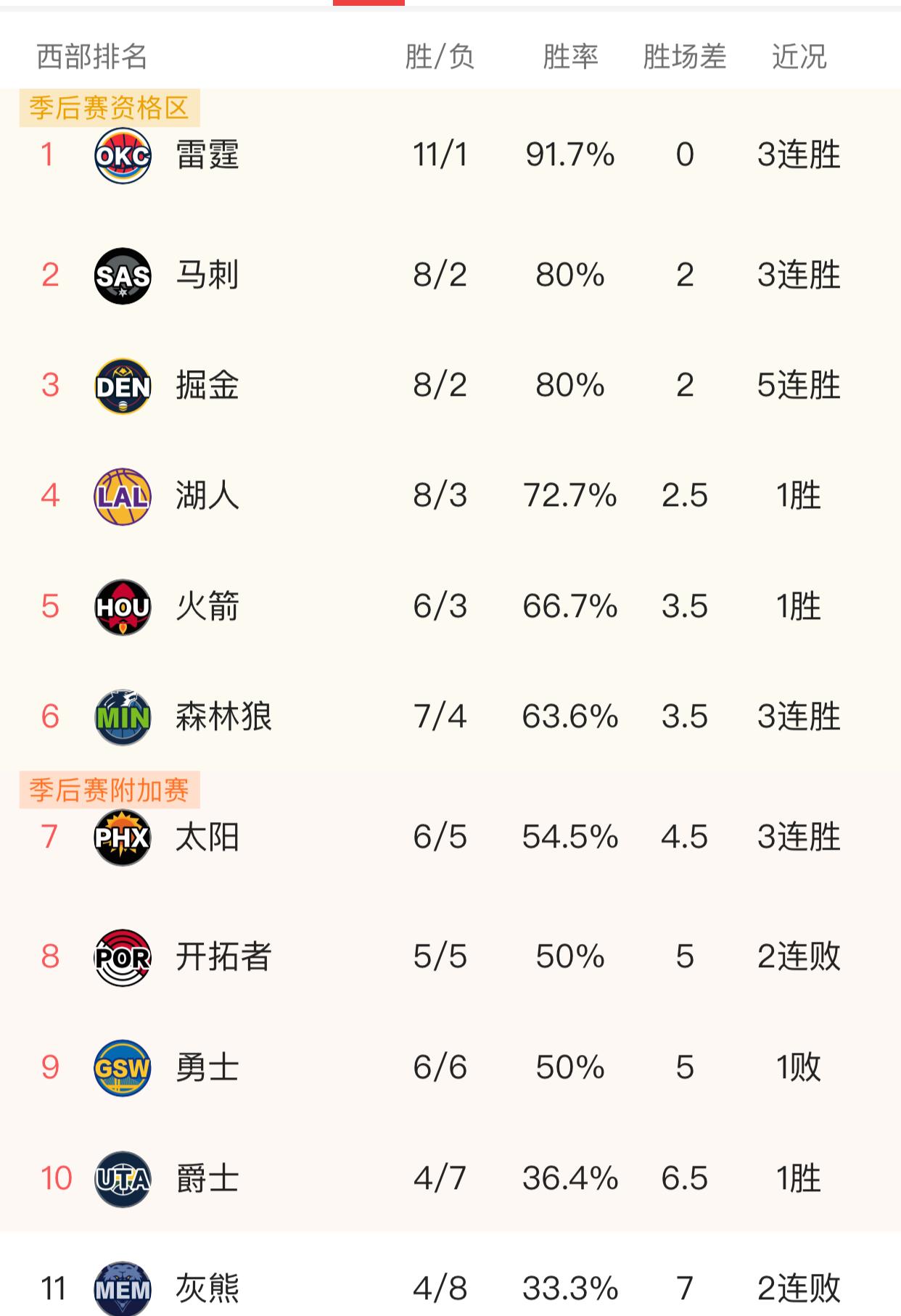 MBA新赛季才一个月，争冠/季后赛/鱼腩球队皆已浮出水面～

争冠队伍中，东部骑