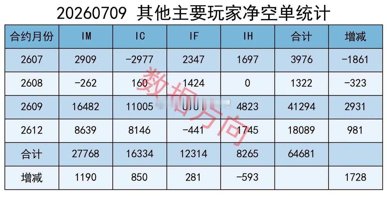 长鑫科技来了，科创50暴涨8.4%，机构持续大幅加空 A股全天放量上行，所有核心