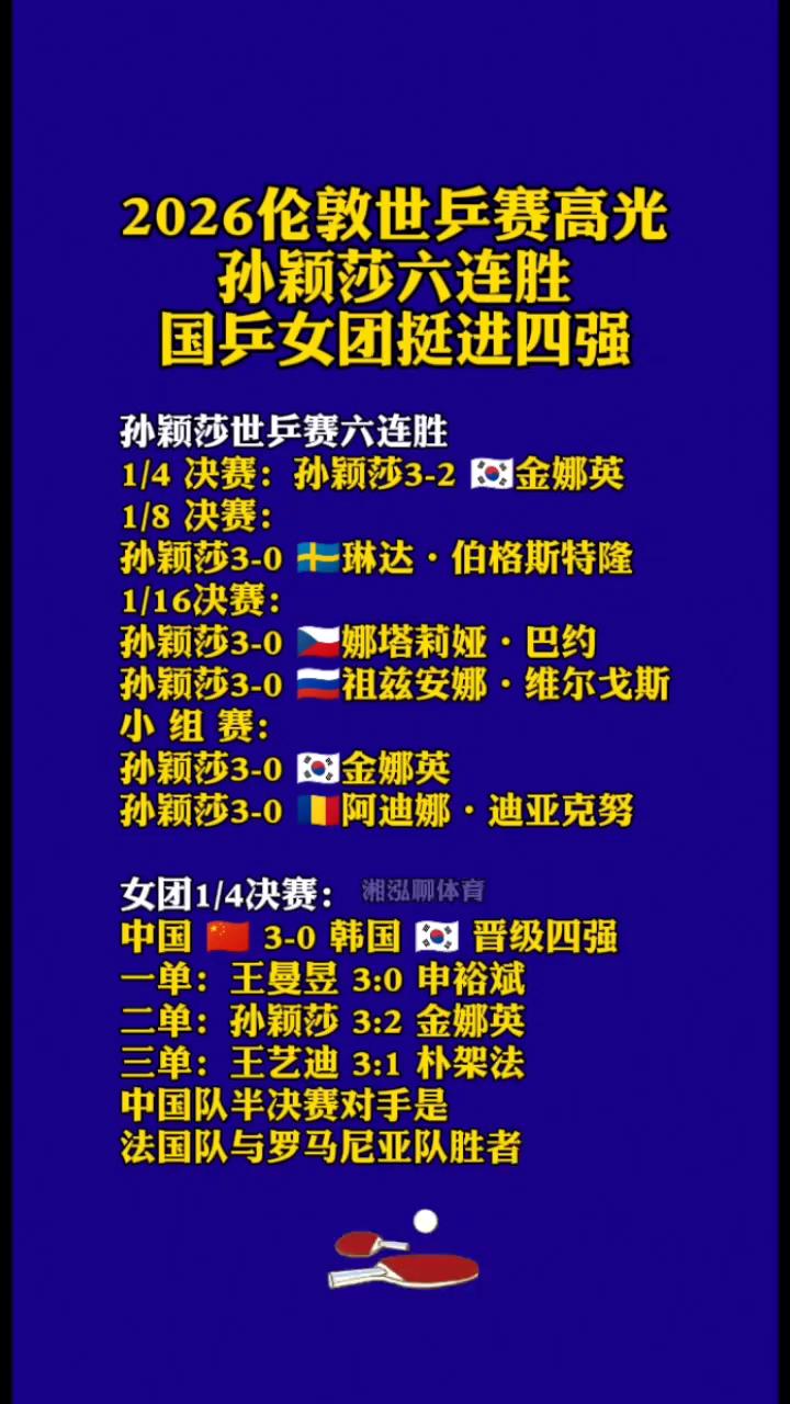 2026伦敦世乒赛高光，孙颖莎六连胜，国乒女团挺进四强。
·1/4决赛：孙颖莎3