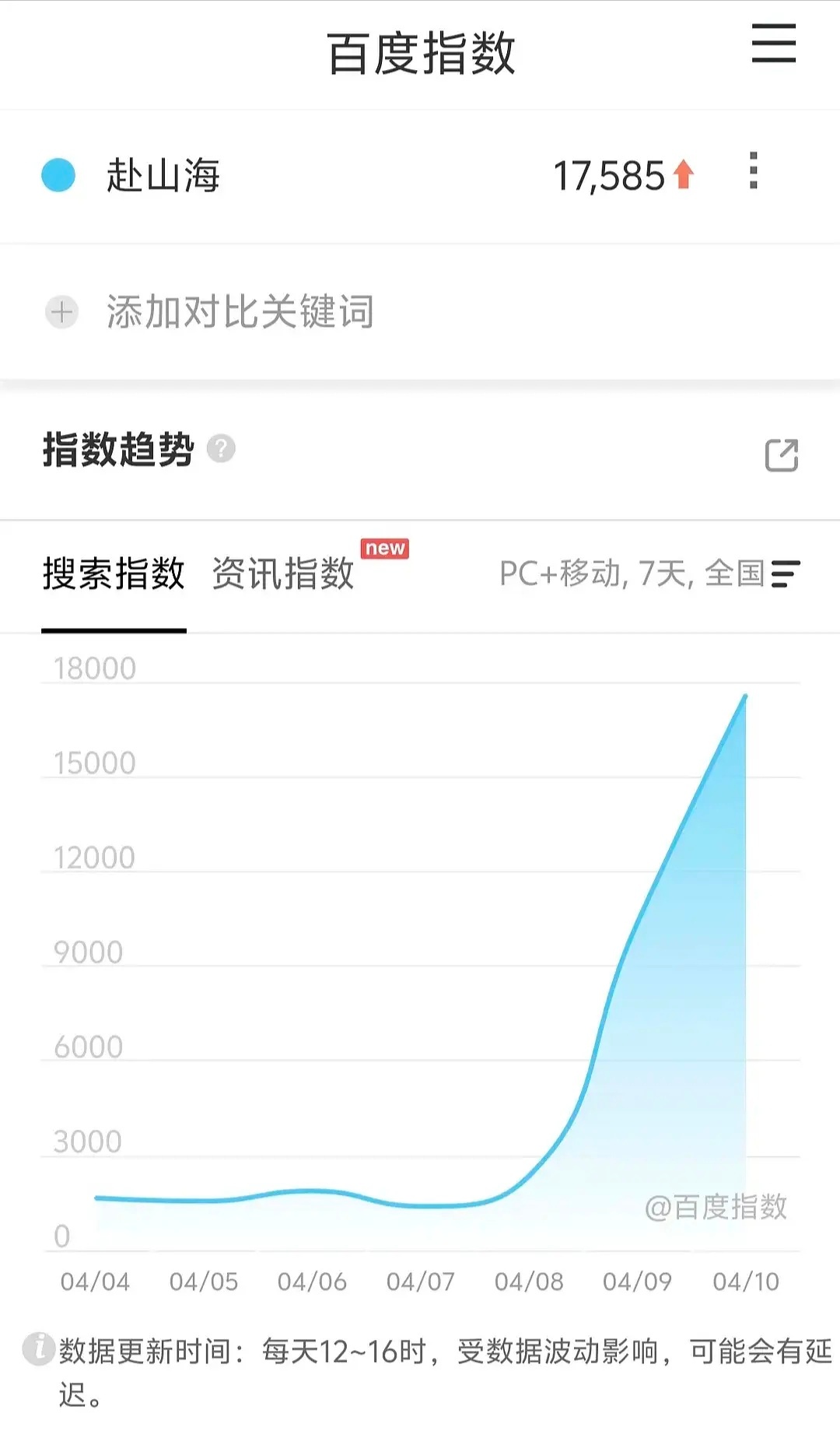 成毅赴山海发布片花次日百指17585，🐧热搜榜总榜第一整天，🐧预约数上涨20