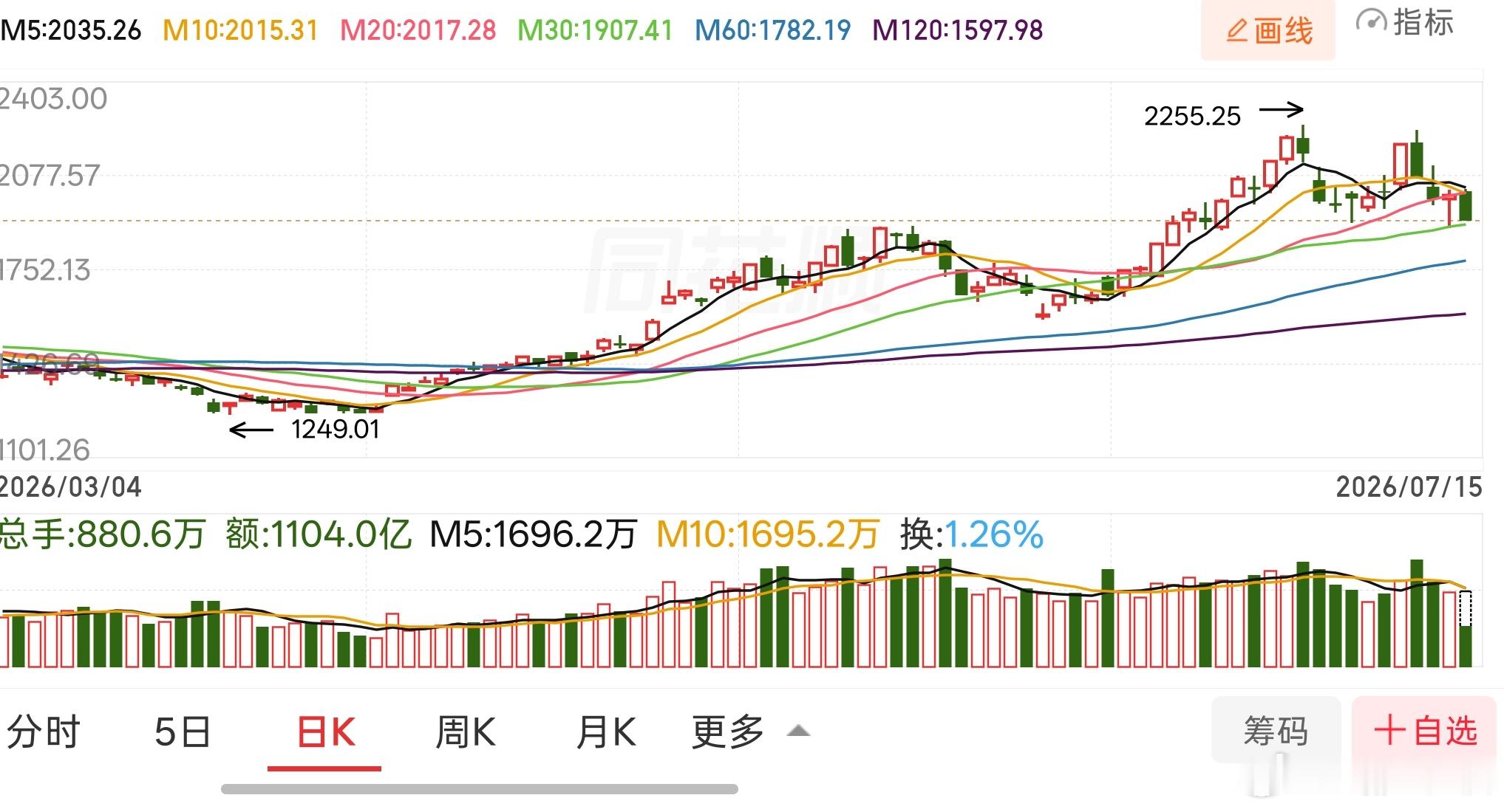 半导体重挫，科创板宽幅震荡，目前确实有拐点迹象，不过长期逻辑并未改变，那么震荡洗