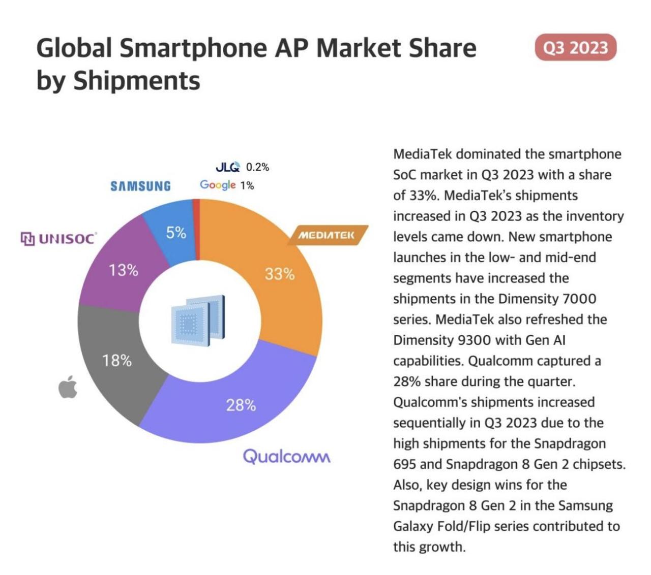 把高通、苹果都甩在了身后？还真别说，发哥在手机处理器这方面确实有点东西的。看了一