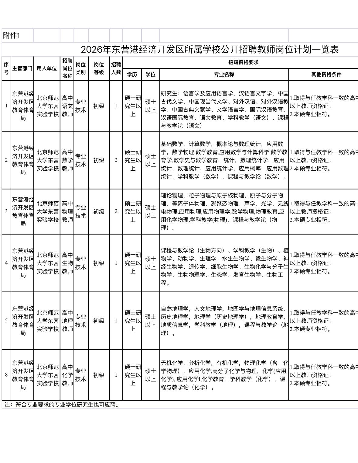 👩‍🏫东营港经济开发区招教师啦！8个名额，7月初笔试！

想当老师的宝子们看