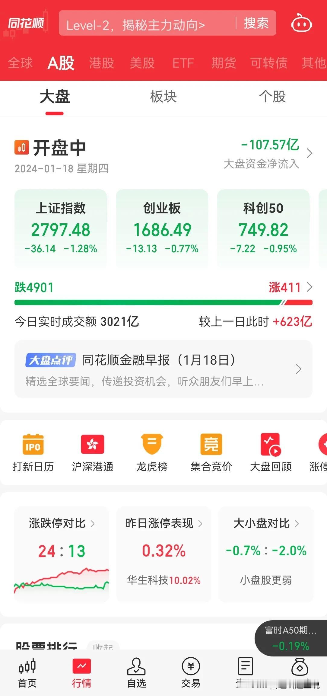 今天成功跌破 2800，内资 1 个小时内流出 100 亿，又是 5000 个股