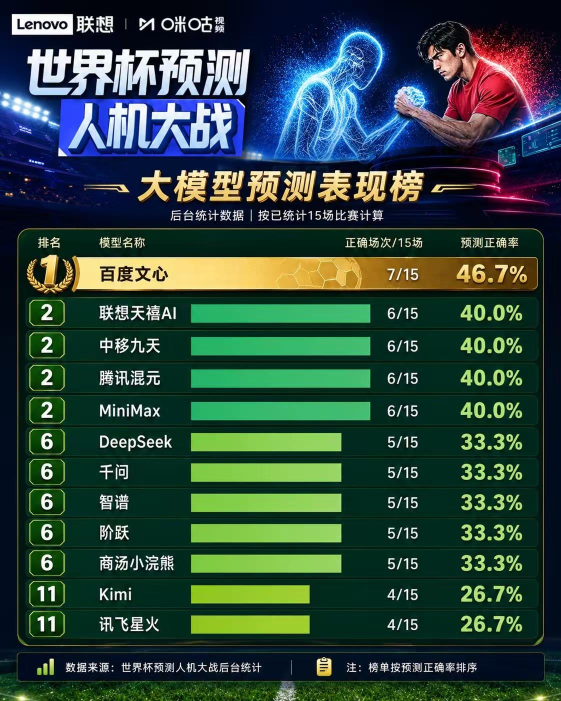 AI要替代众多专家？15场世界杯预测准确率接近五成！
目前世界杯小组赛已经进行了