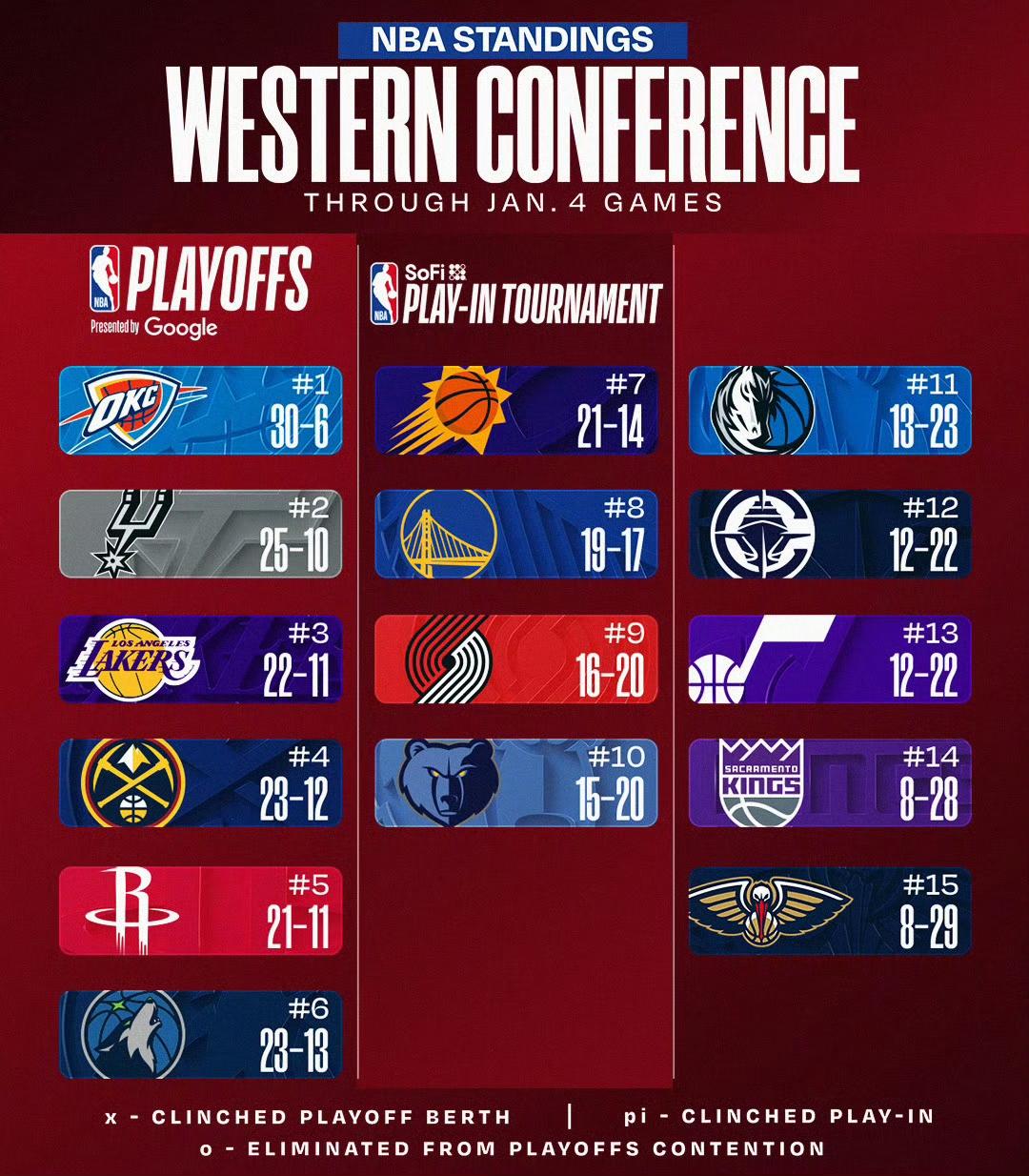 勇士在第八这个位置待了多久？下不去，上也难，光靠自己赢还不行，还得靠上面的输才行