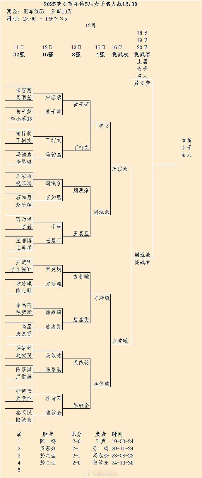 周泓余获得向於之莹女子名人的挑战权，18日起三番棋