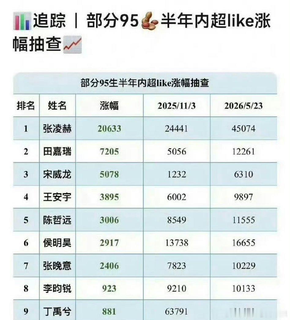 张凌赫今年大吸粉啊，95生超Like半年涨幅，张凌赫大断层2w+第一。 