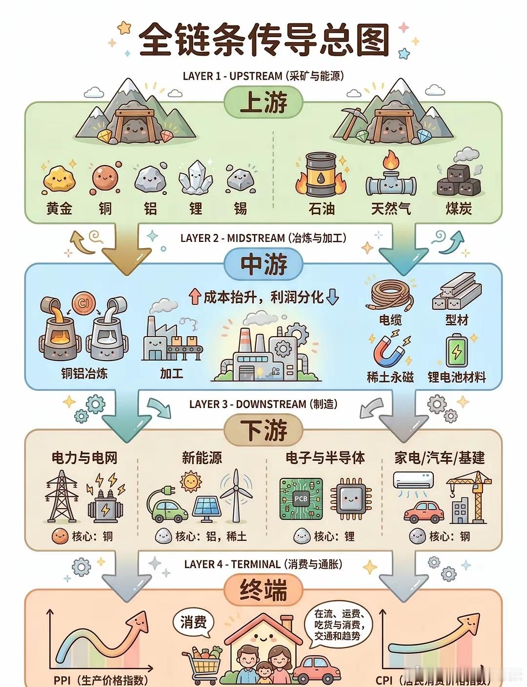 有色金属涨价｜全链条传导清单✨有色金属涨价顺序&带动产业，简洁版整理好啦，新手也
