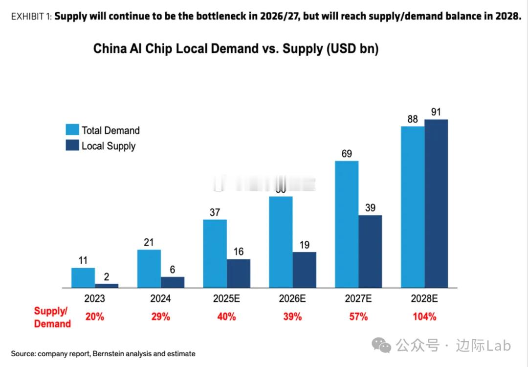 尽管面临美国的技术封锁，但中国本土人工智能芯片的供给能力预计将快速提升，并在20