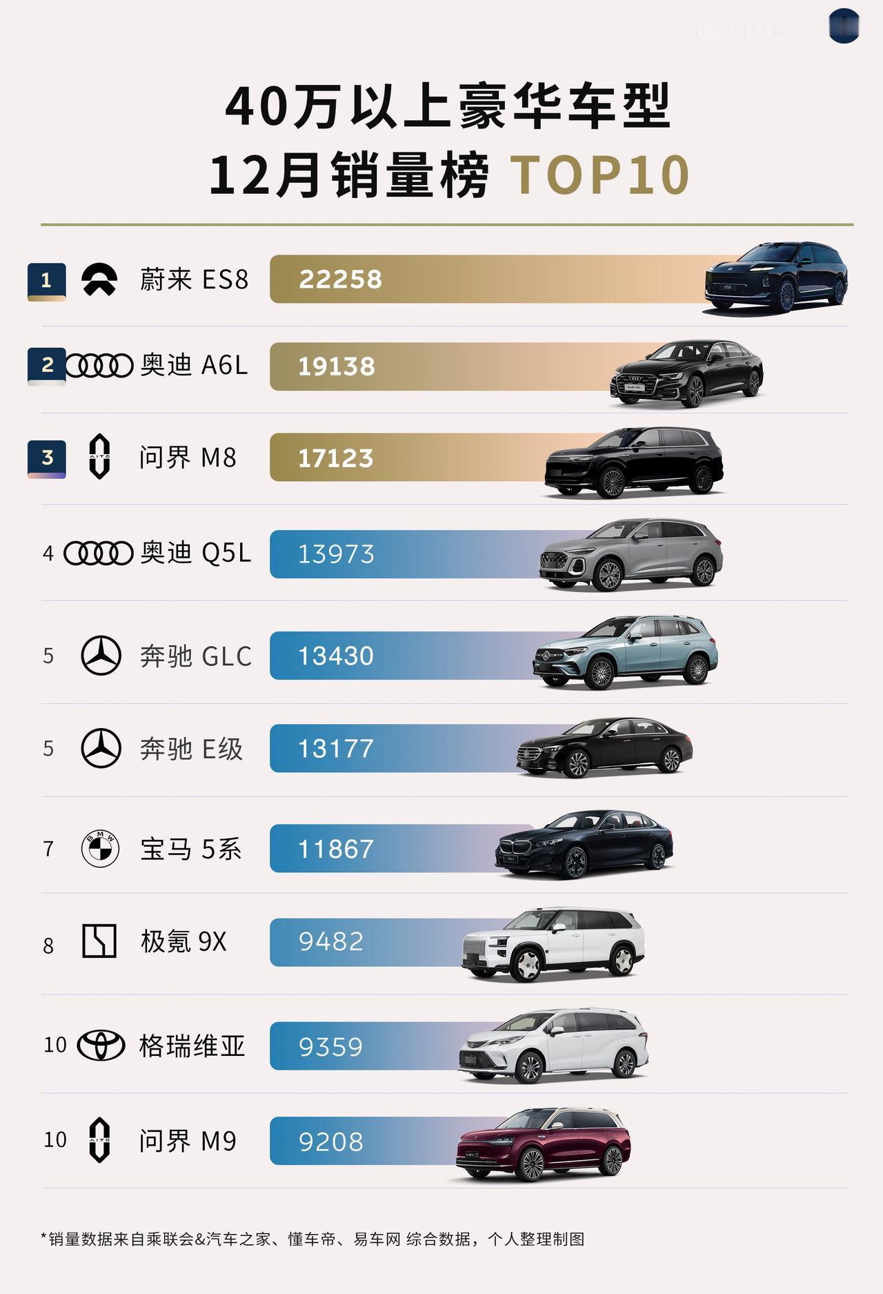 历史时刻！40万以上车型，月销量冠军是蔚来ES8！
Niobee！BBA的时代成