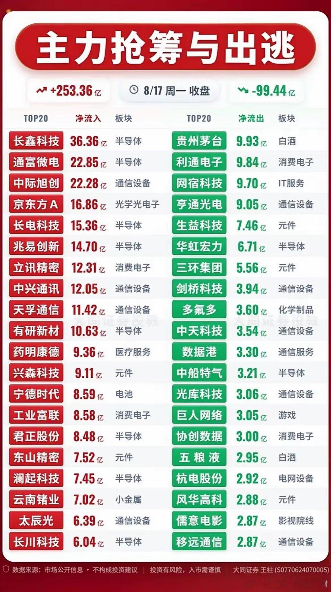 8月17日收盘资金速报：主力净流入253.36亿，两大主线领涨今日A股主力合计净
