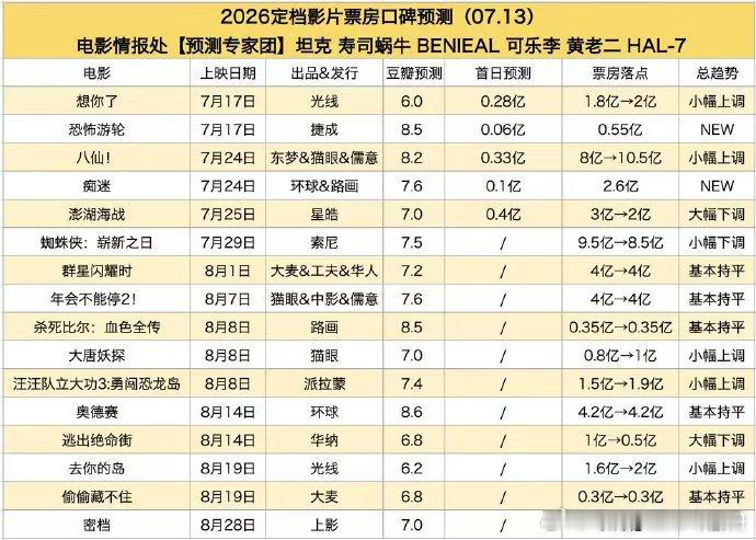 电影情报处预测八仙票房10.5亿电影《八仙》票房预估10亿这部我刷到很多好评，感