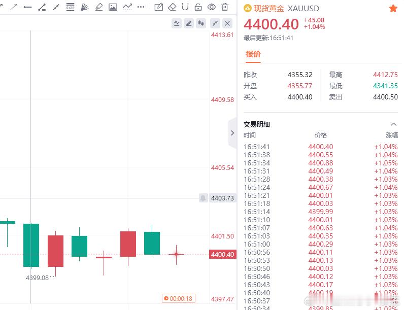 黄金现价参考：4400多，防守4394，目标看百点 ​​​