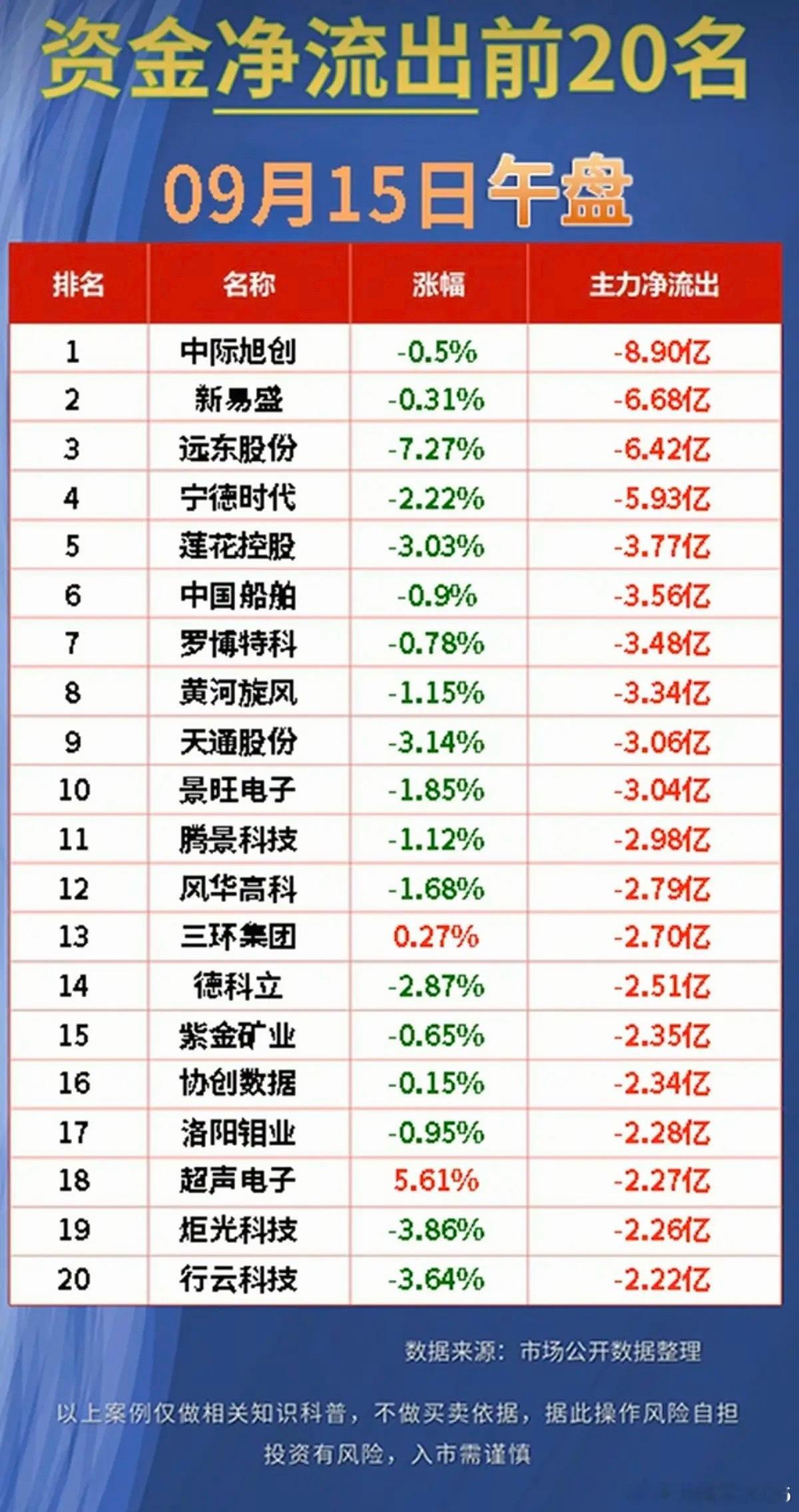 9.15周二  主力资金  流入流出个股榜TOP20！1.高端电子布2.高宽带内