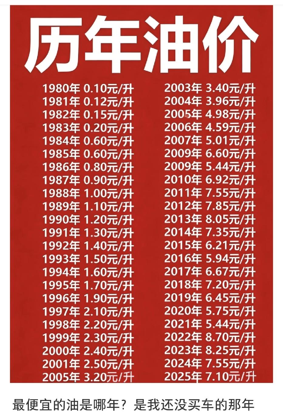 看完这张图，我沉默了…
1980年一升油才1毛钱，我还没出生；
现在一升油7块多