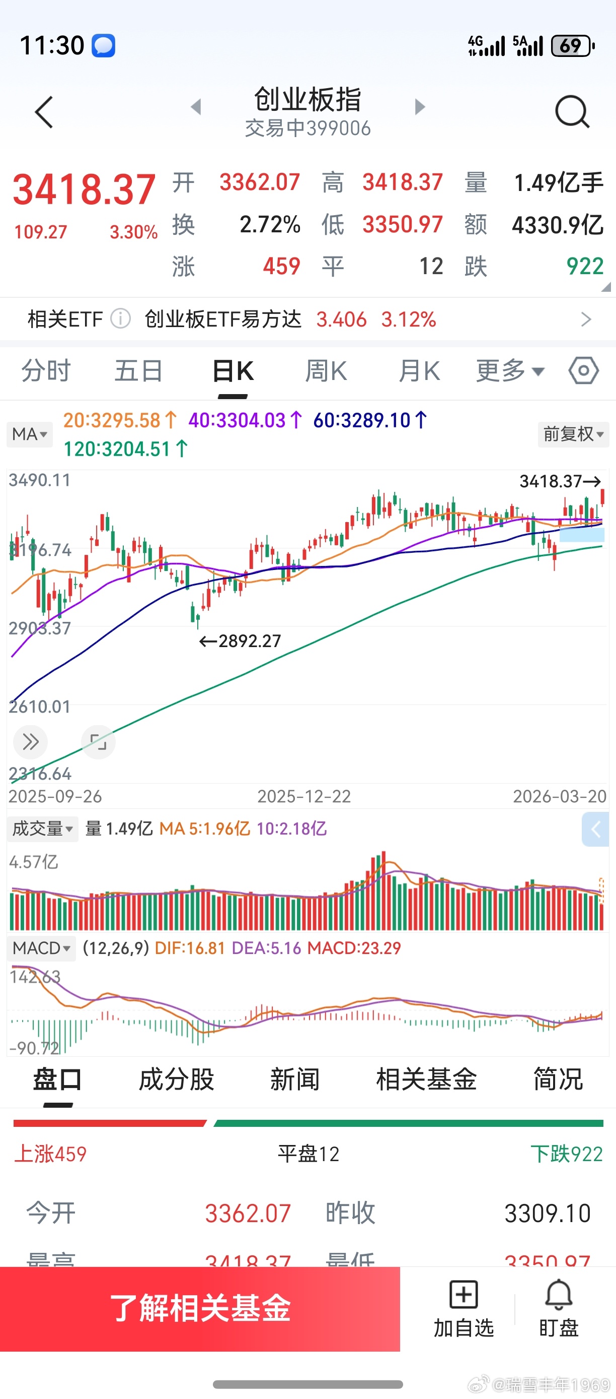 创业板创下本轮行情新高，时代的选择。不是宁德时代易中天，也会出现其他行业的时代宠