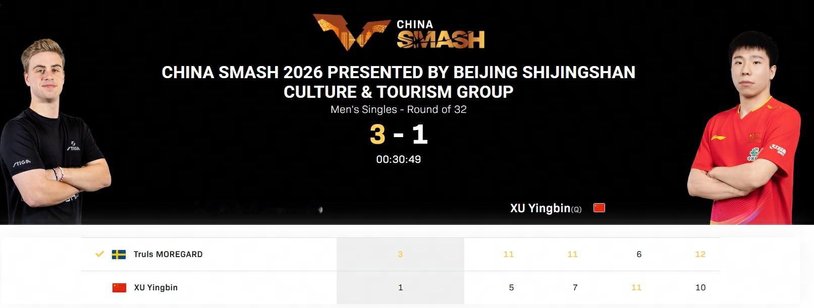 徐瑛彬1比3莫雷加德WTT[超话] WTT中国大满贯男单第二轮，徐瑛彬1比3莫雷