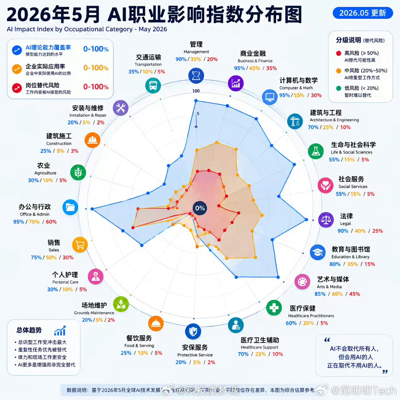 AI时代最危险的岗位是什么机器取代体力，AI收割脑力。AI最该替代的从来不是创作