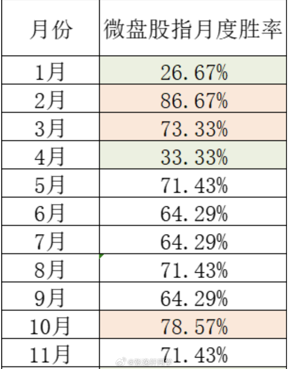 A股微盘股2024年股指月度胜率！12月份估计风格要切换了吧？ 