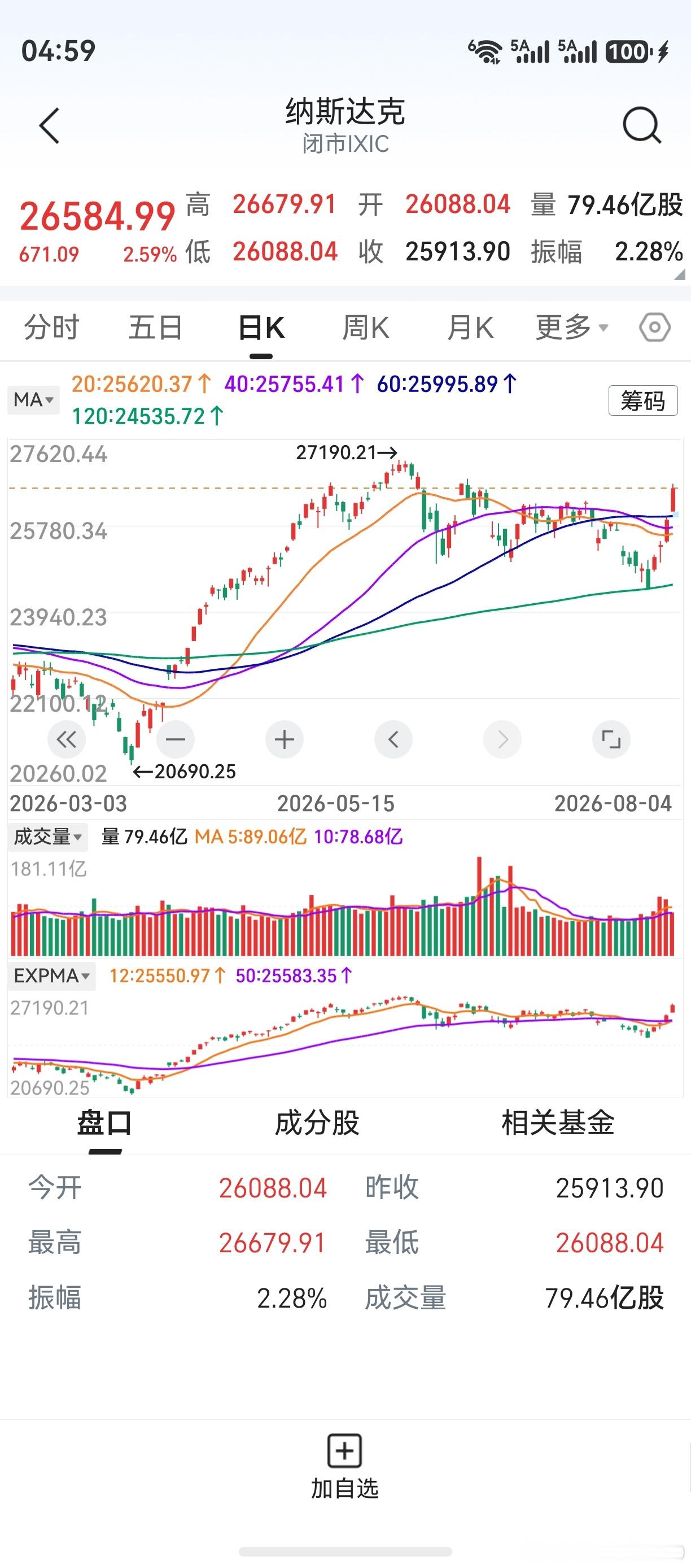 隔夜美股收涨，道指标普新高纳指4连阳。光通信大涨，成了老美的自主可控国产替代。存
