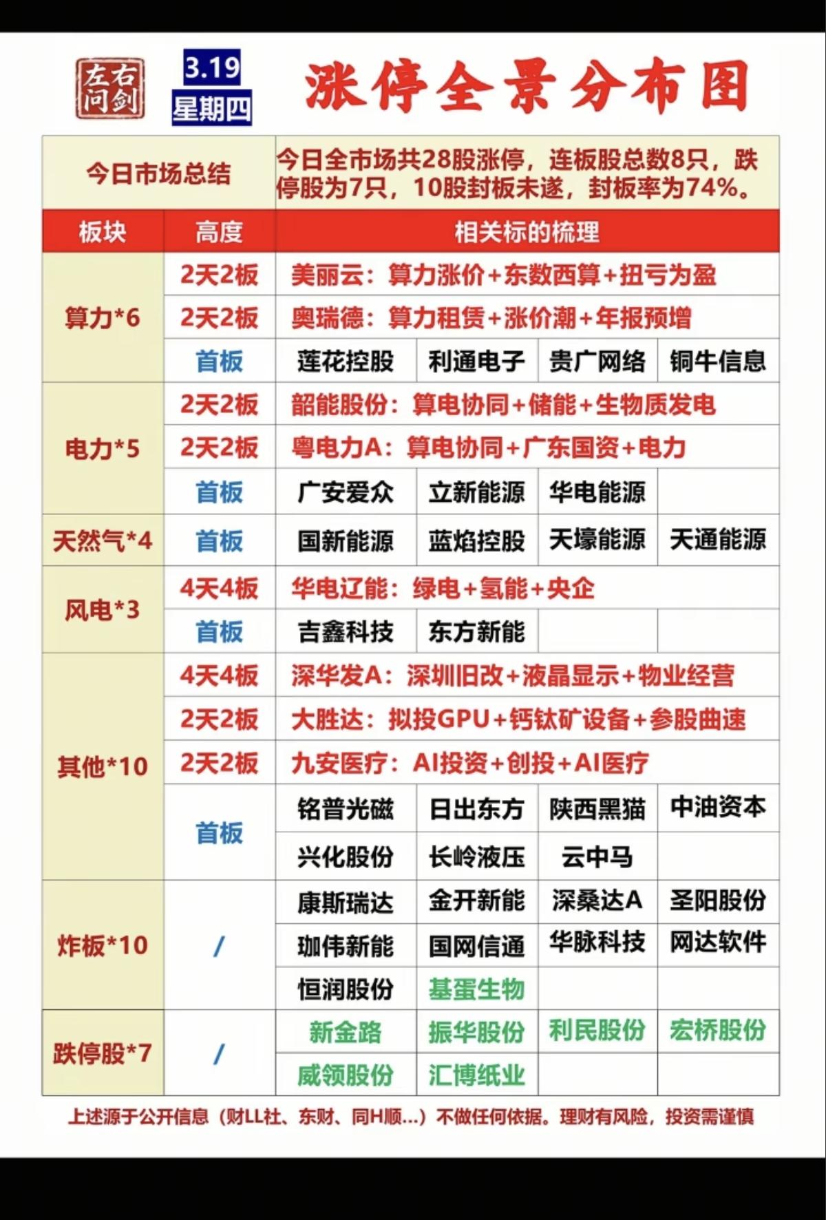 3.19周四   涨停板股票：题材+明细表分布

电力电网    5股涨停
算力