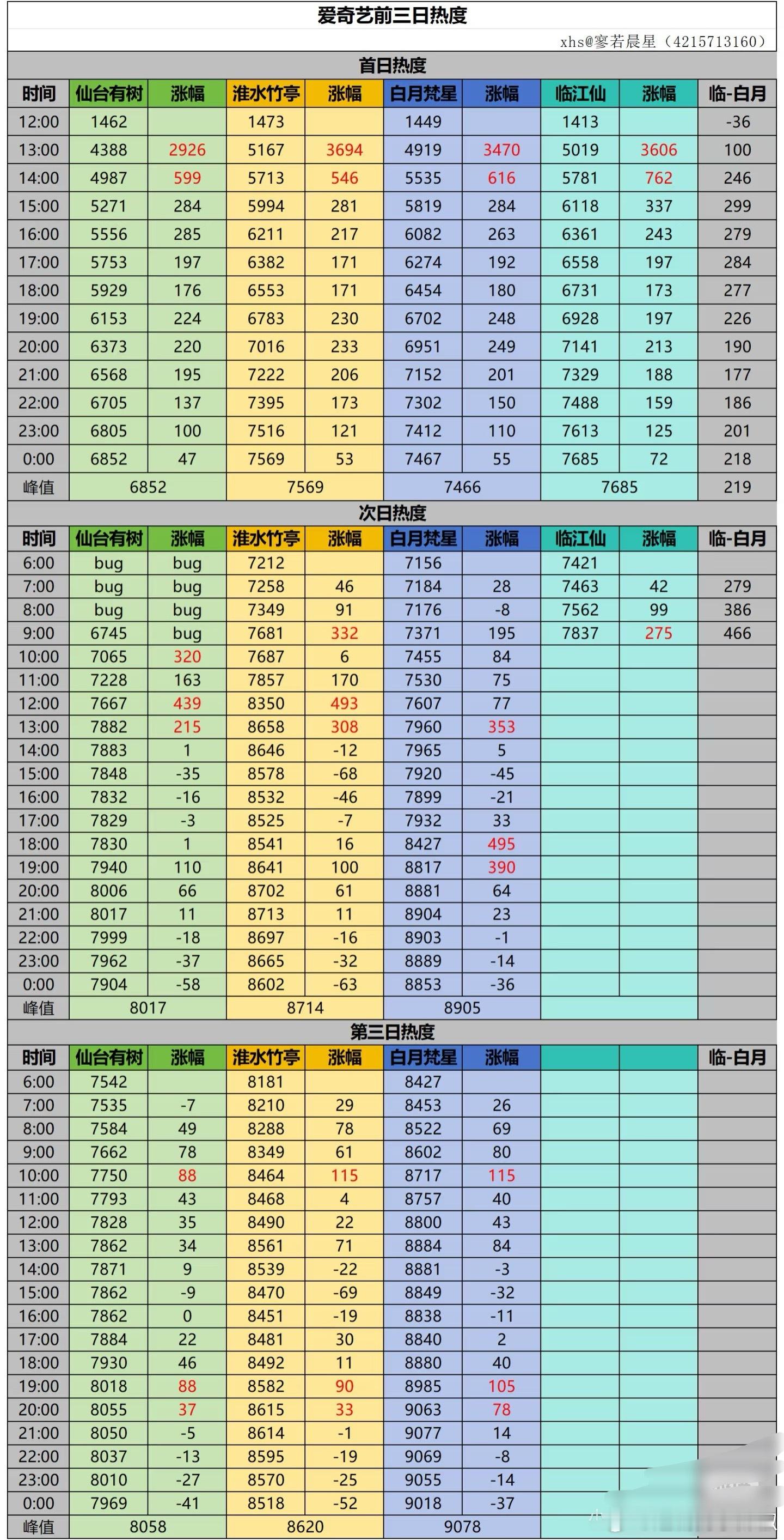 临江仙🥝播出表现，开局峰值7685，次日首个热度大礼包已给出，走势比白月高点呀