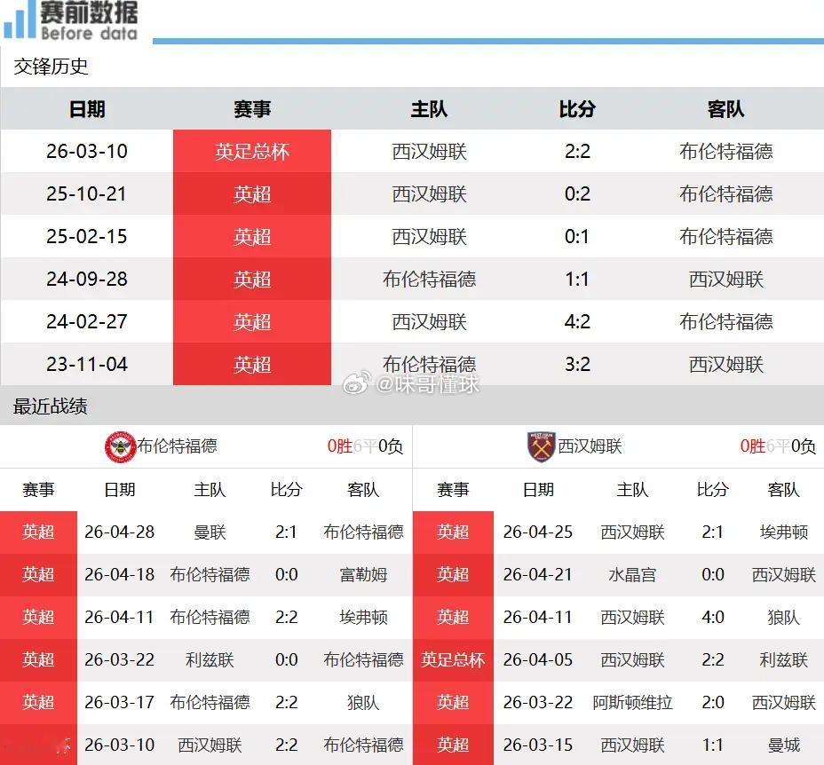 布伦特福德对西汉姆联赛前分析：小蜜蜂剑指前八 铁锤帮为保级全力拼分北京时间5月2
