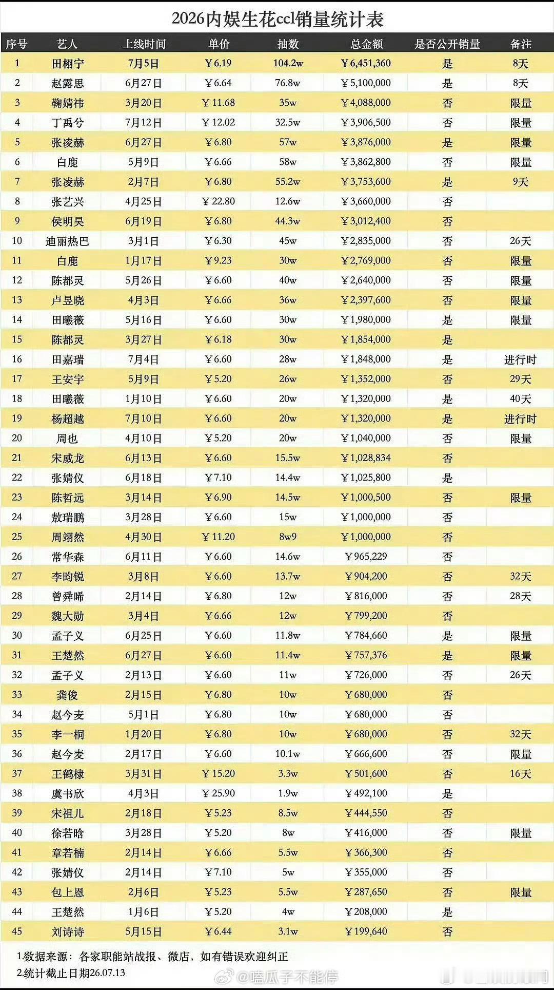 内娱ccl销量最新统计排名田栩宁 赵露思 鞠婧祎 丁禹兮 张凌赫 白鹿 张艺兴 