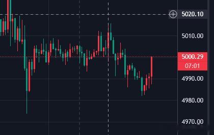 行情走弱势，反弹上来5000小空一波，防5006，目标看4975黄金金价