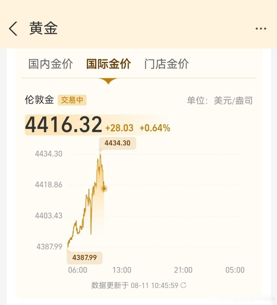 8月11日，现货黄金再次突破4400美元，为6月5日以来新高，日内涨0.2%。国