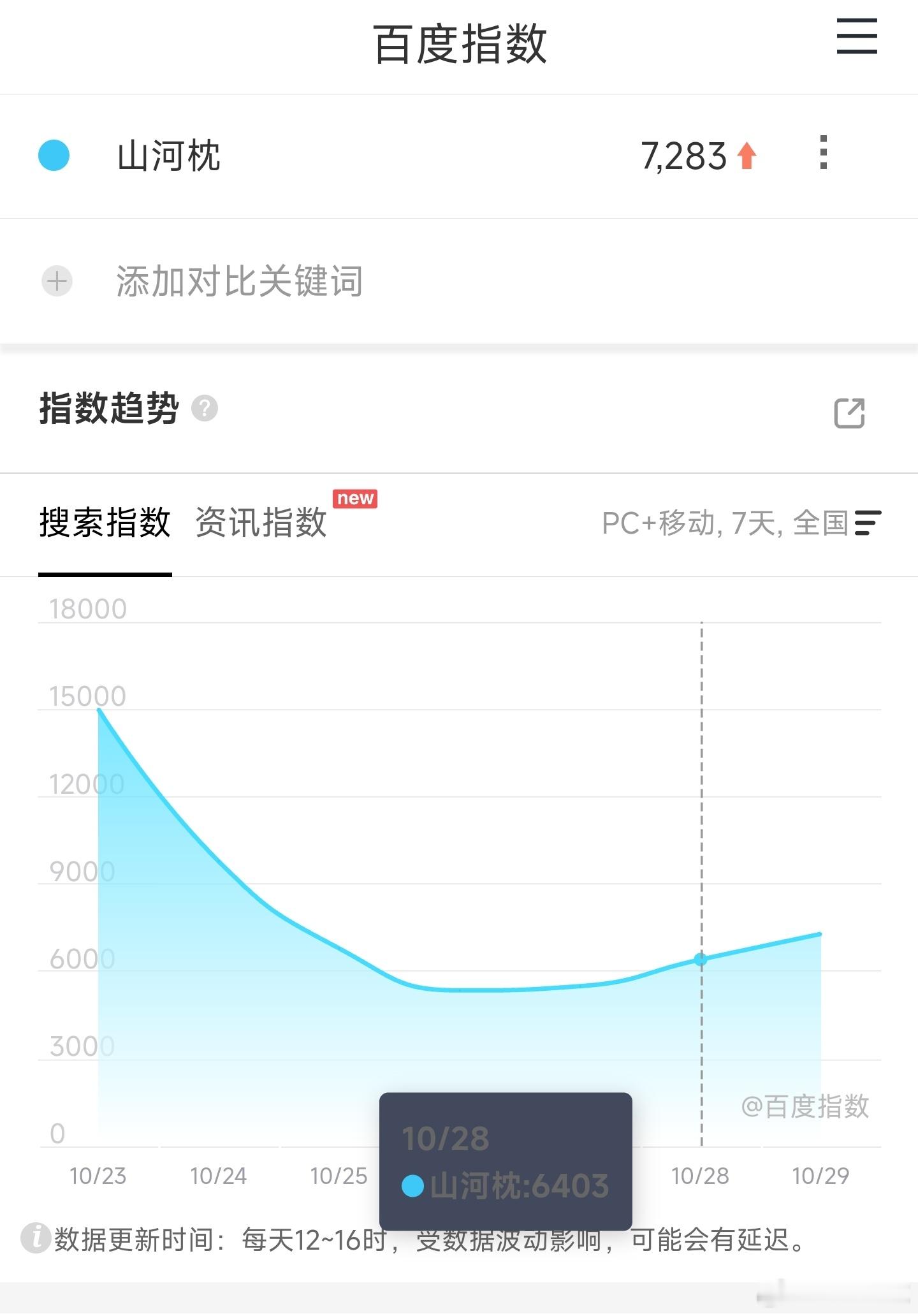 山河枕开播山河枕映前一天百指仅7283，近期最低，基本确定大血扑。丁禹兮作为去年