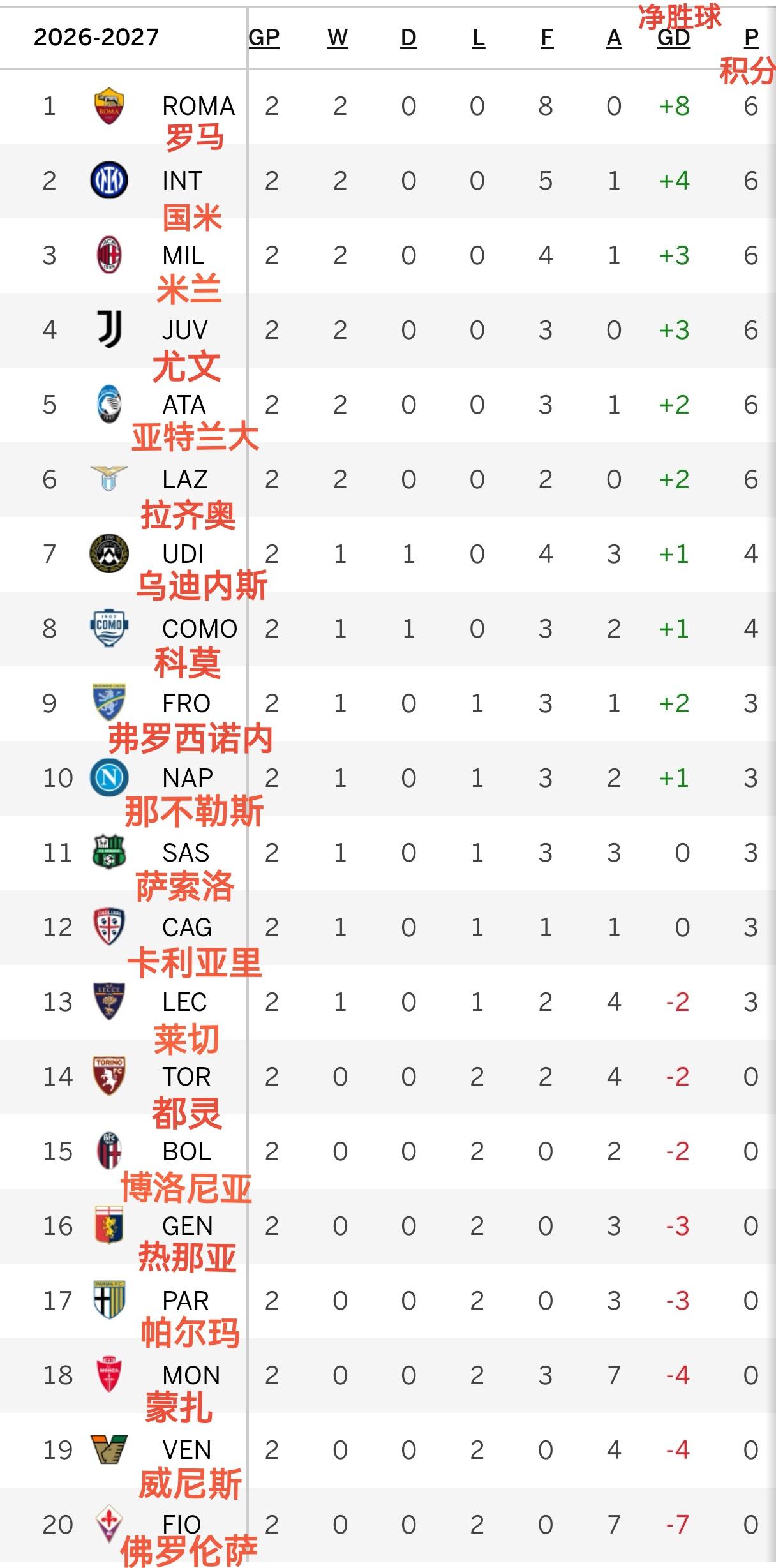 随着罗马4-0大胜莱切，意甲最新积分榜出炉！罗马凭借两场4-0的大胜，强势登顶，