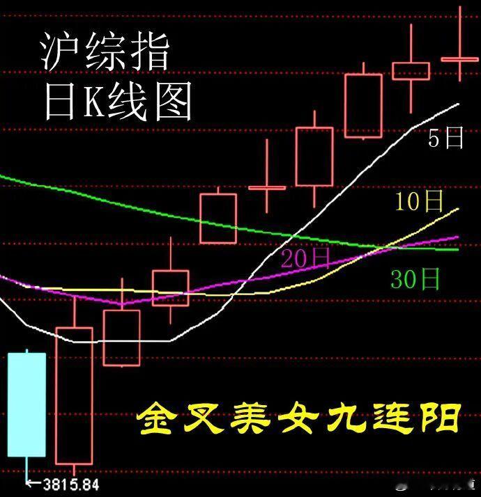 2025年底收关，金叉美女九连阳，沪综指日K线图！可是追风打板是游资量化拿手戏，