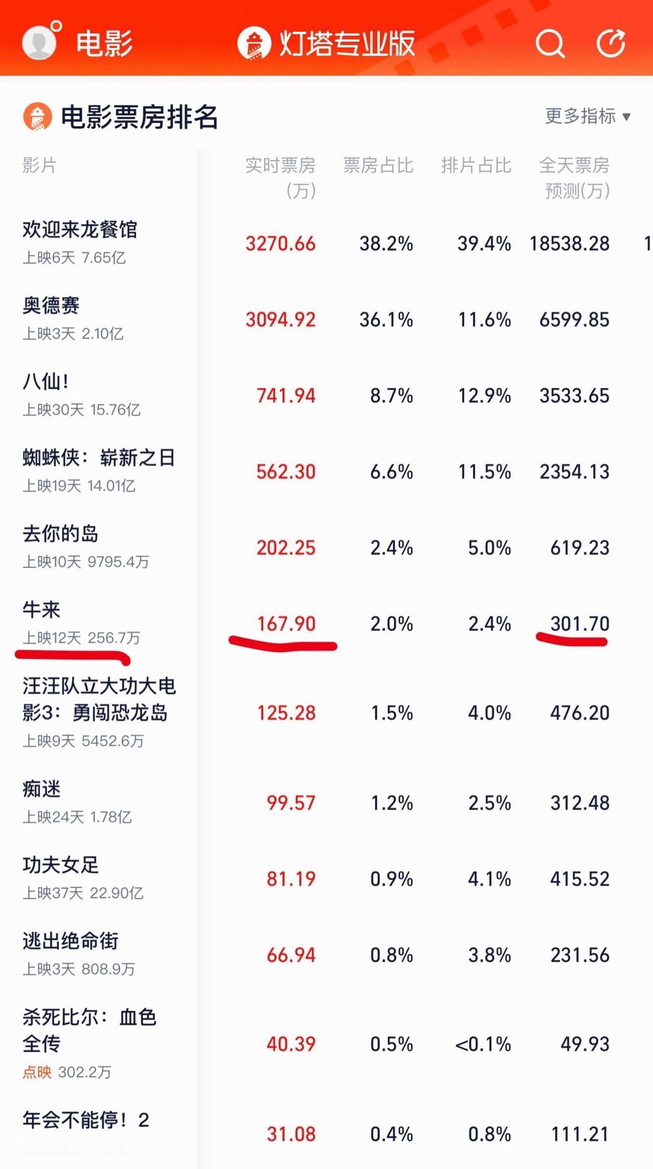 牛来真的火了，今天全天预测票房301万，全国排名第六，今天总票房能到400万，目