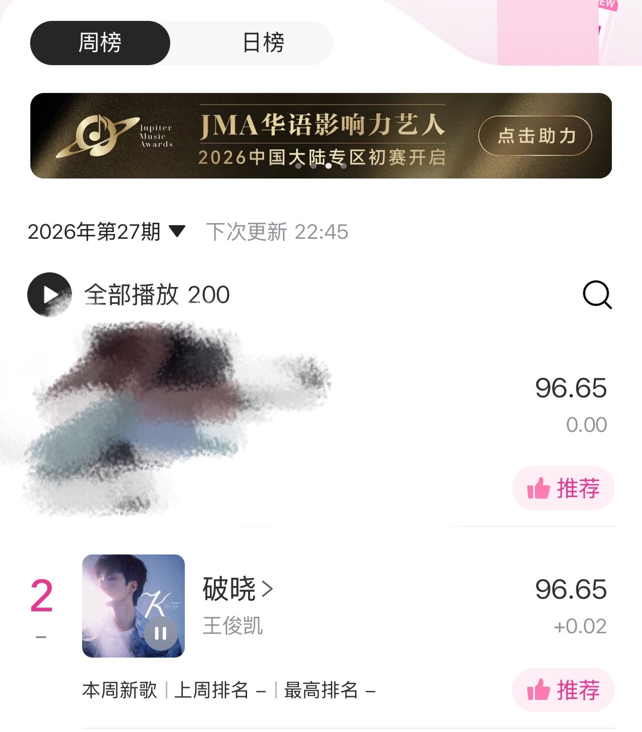 王俊凯  分数追平了，临门一脚就第一了，三个平台没送推荐的快来，没买单曲的记得买