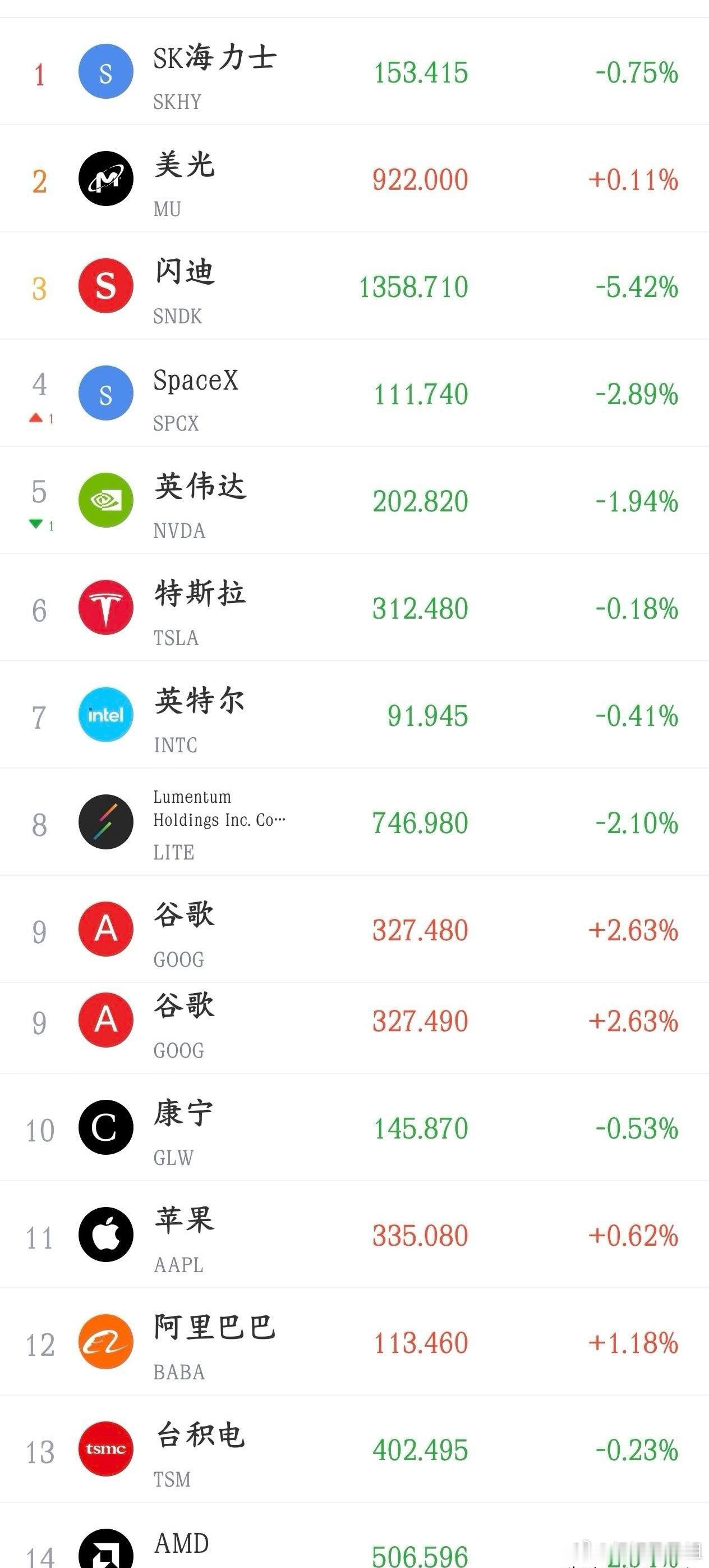 今天反弹别高兴，美股晚上又搞事情了今天A股可以说是大反弹，除了前期大涨点位个股没