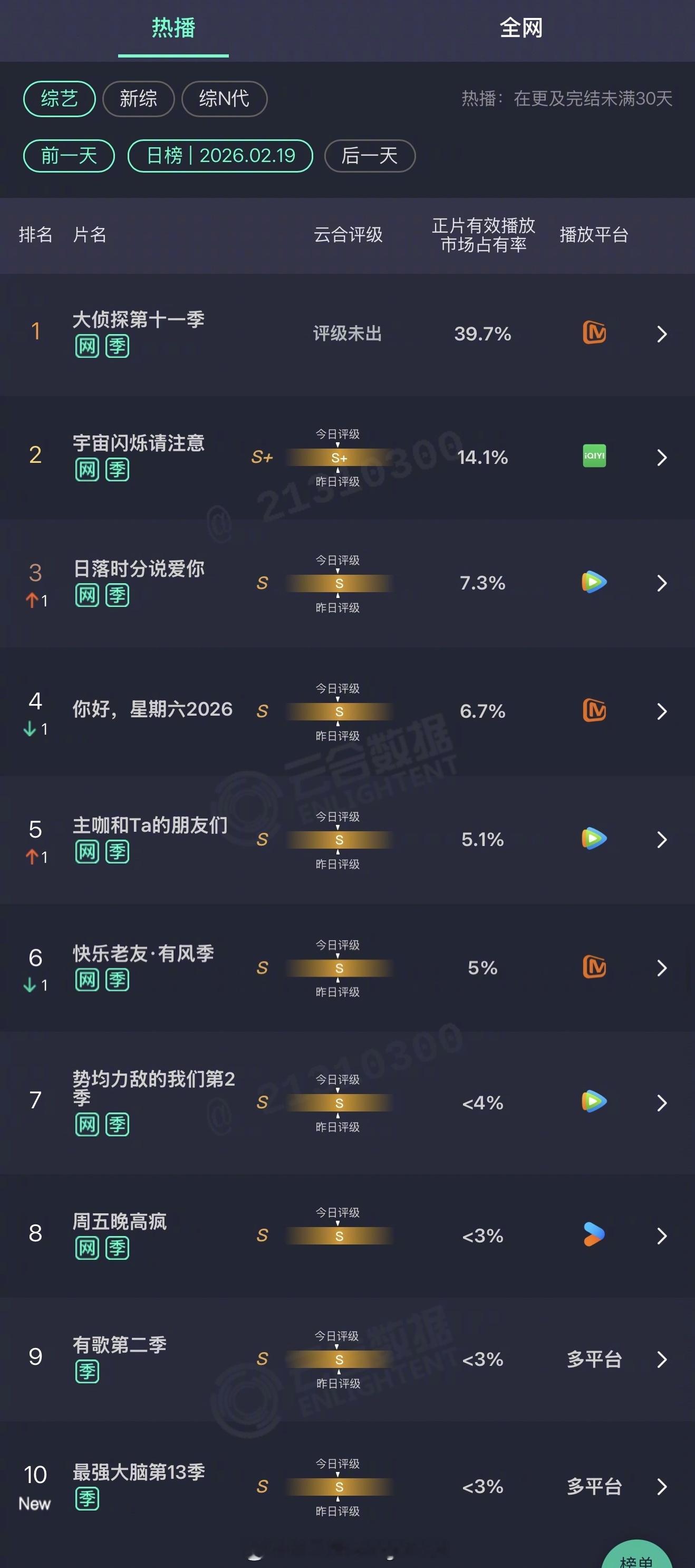 2026年02月19日云合综艺正片有效播放量市占率TOP101 大侦探第十一季 