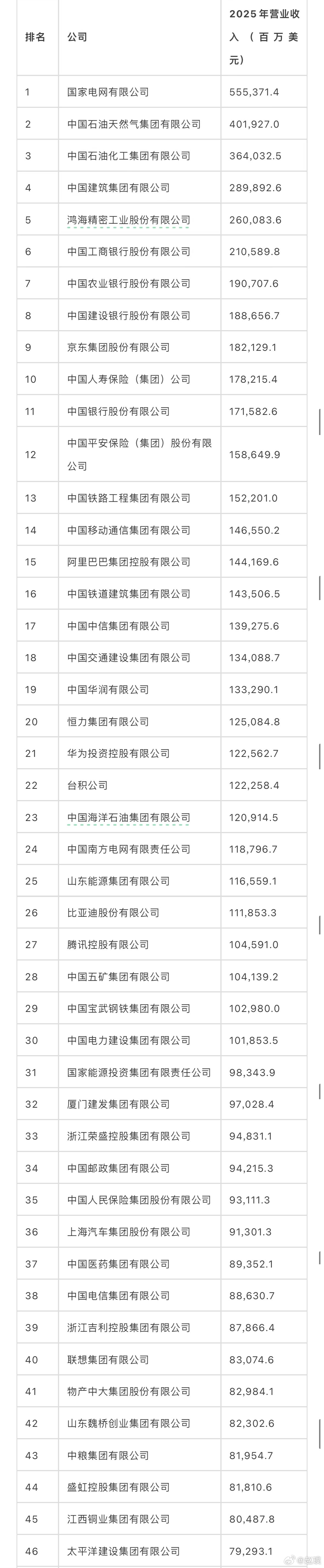最新中国500强完整版出炉，咱们这次着重盘点一下汽车品牌的企业第26位：比亚迪股