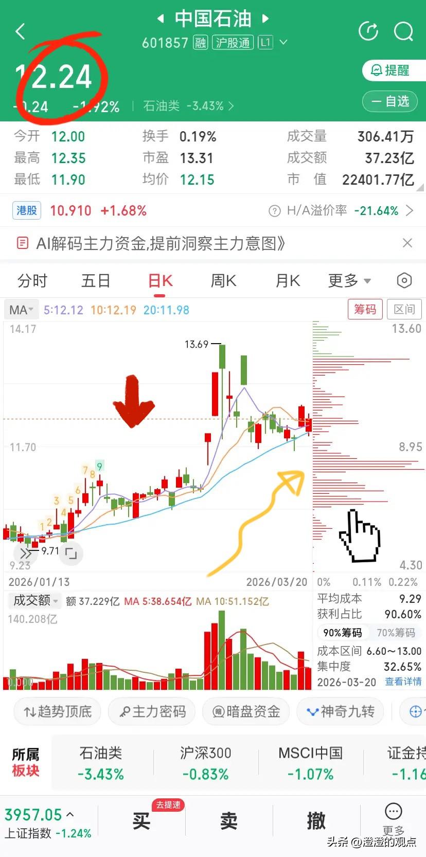 全球股市大跌！
中国石油逆势冲高，18年坚守终迎曙光！

谁能想到当年跌成狗的东