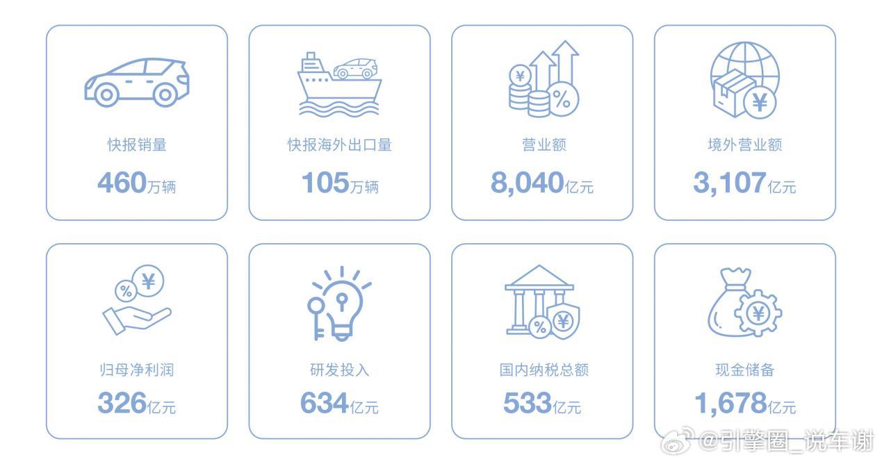 比亚迪这年报也没谁了。2025年度报告：营收8040亿元，净利润326亿元，同期