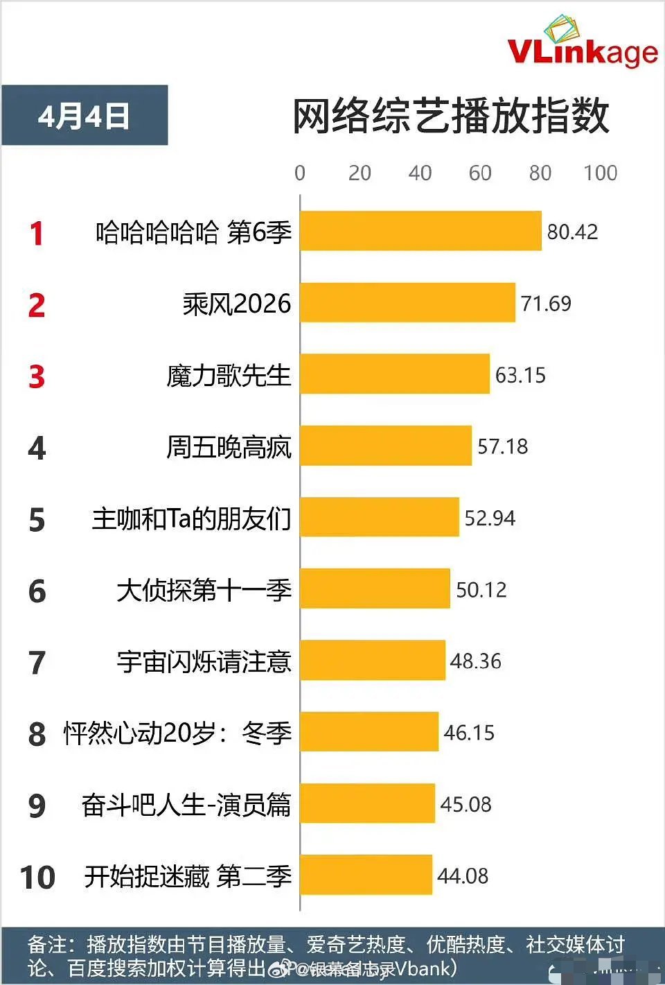 真的服了，《五哈》一播出就断层第一，到底为啥这么火？ 