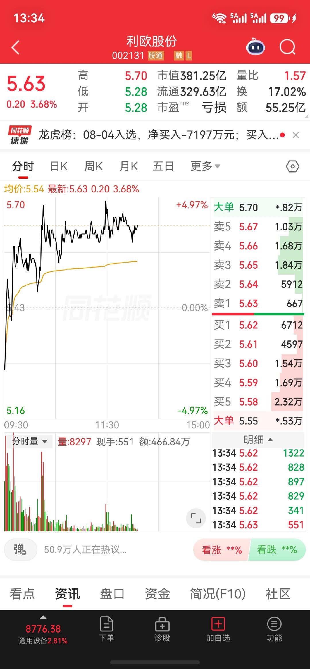 $利欧股份 sz002131$拉个板来解解馋 