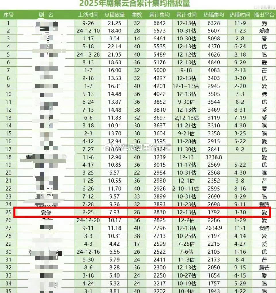 张凌赫《爱你》登顶爱奇艺2025现偶集均第一🔝 