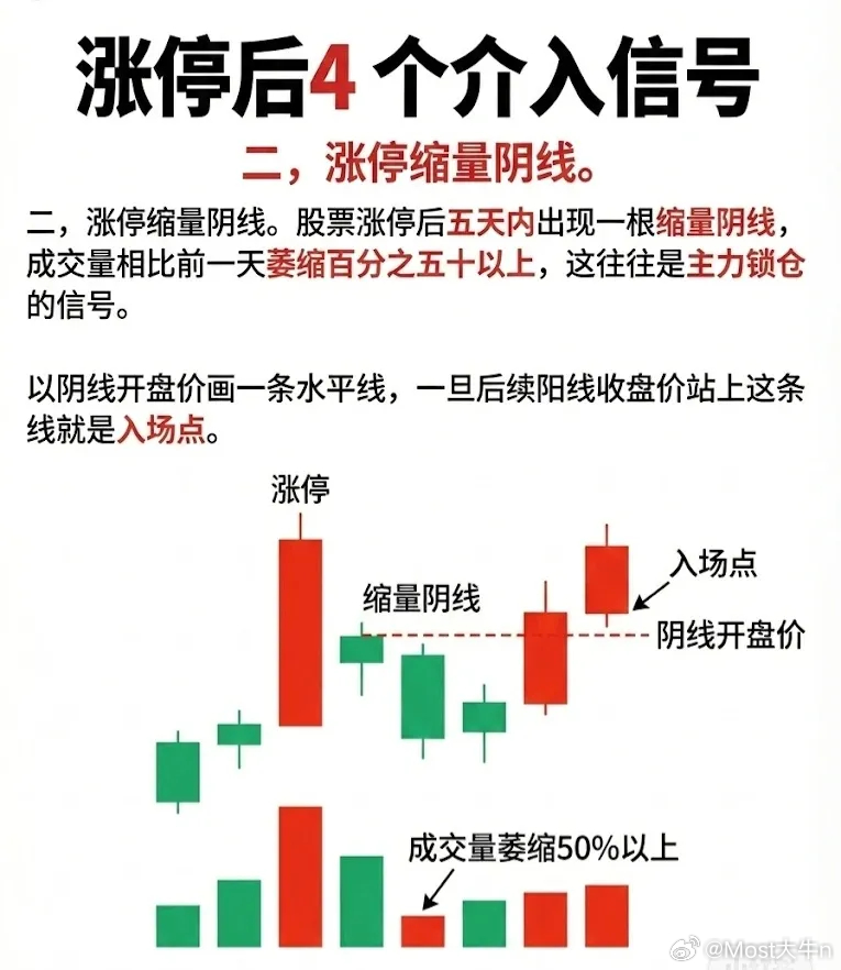 涨停后4大介入信号（精修版）信号一：三阴不破阳股票首次涨停后，进入连续三天的调整