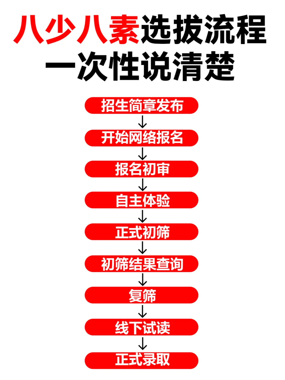 一次性把八少八素选拔流程说清楚🔥