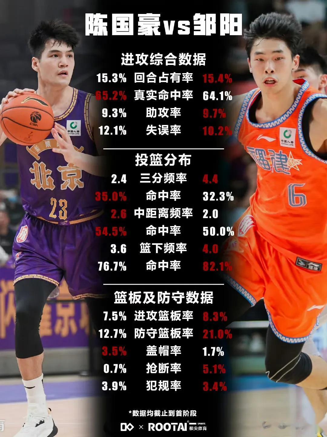 CBA第一阶段陈国豪VS邹阳的各项数据对比！

据CBA数据分析合作商“普罗篮球