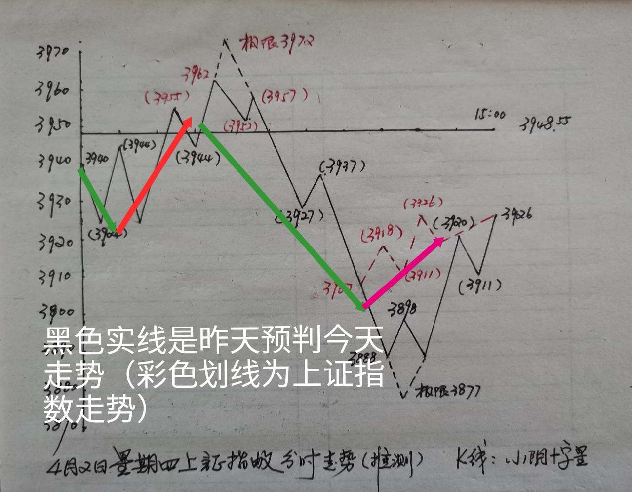 推测上证指数明天走势，已上传头条平台。现在，再谈一点对大盘今天下跌的个人看法。